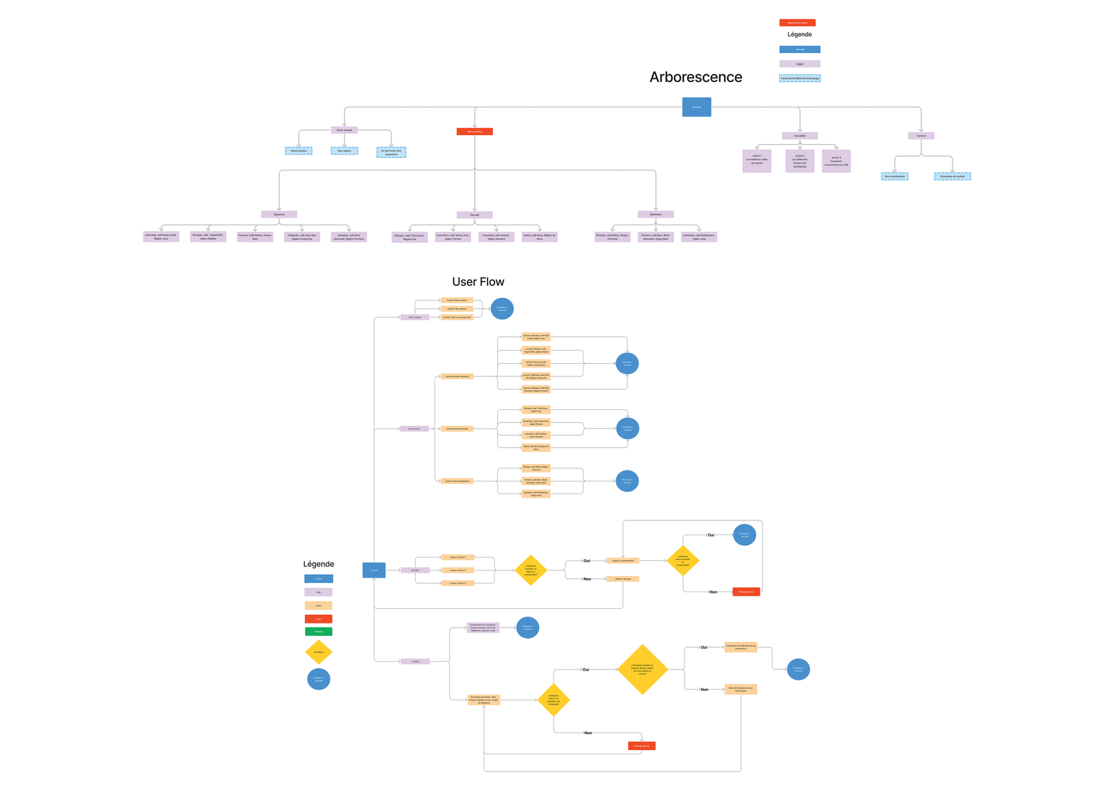 Arborescence + user flow projet Arome
